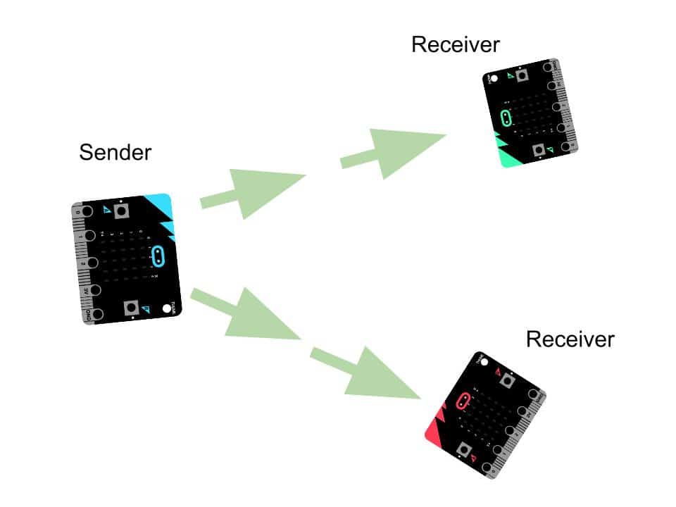 Networking Microbit LearnLearn.co.uk