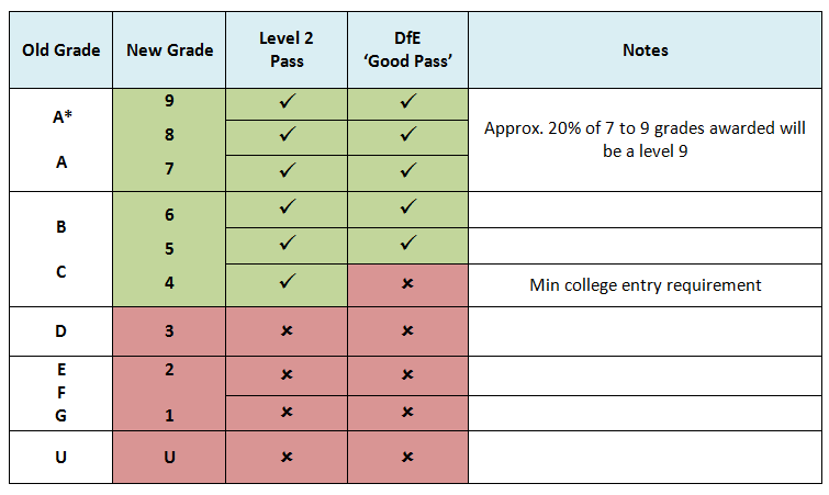 Gcse Grades To Letters - What Gcse Grade Is This / Check spelling or