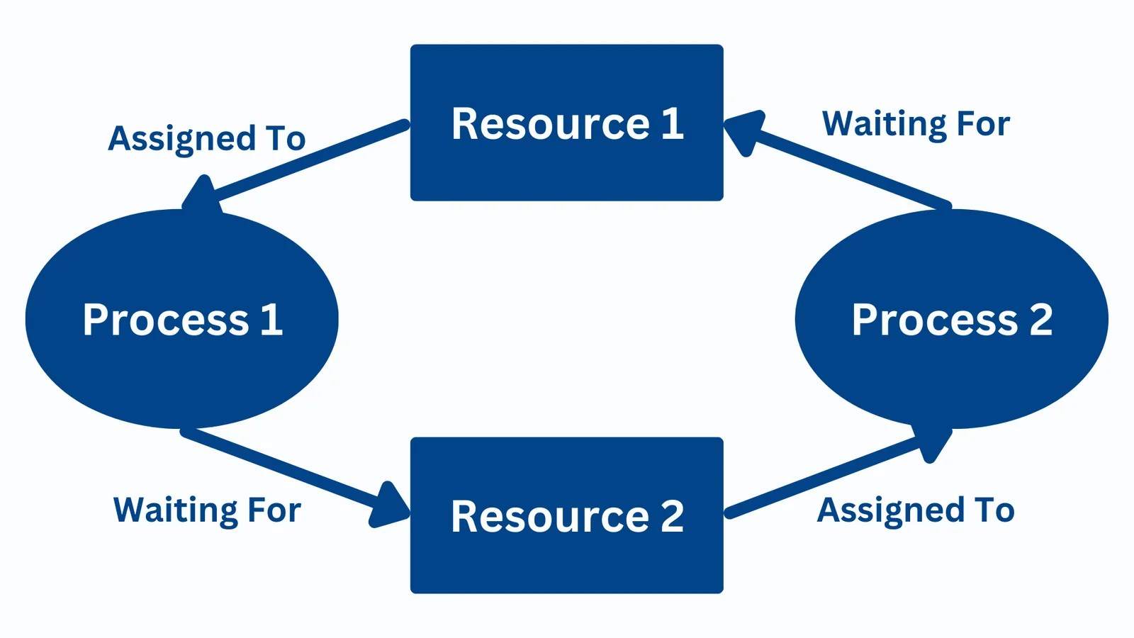 What Is Deadlock In Operating System