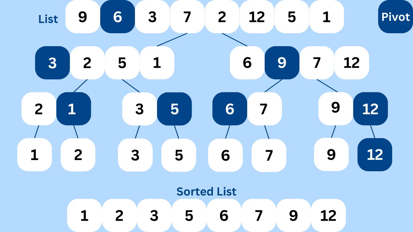 Quick Sort Learn Loner
