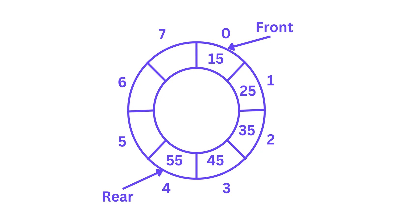 Circular Queue And Its Implementation In C DSA