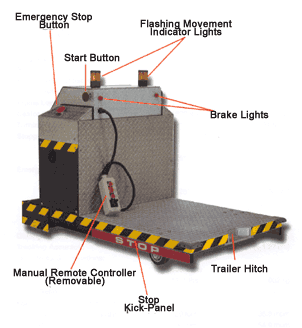 Introduction To AGV (Automated Guided Vehicles) | Types Of AGV