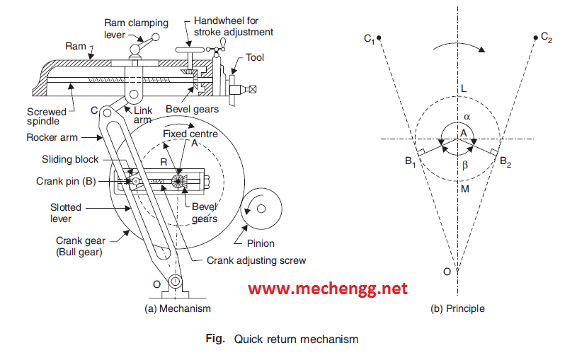 Shaper Machine Drive Mechanism How Shaper Machine Works