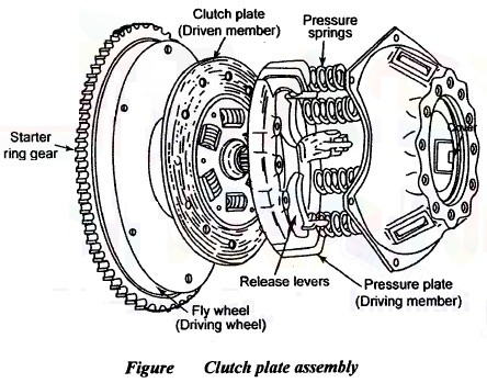 Single Plate Clutch - Parts, Diagram, Working, Advantages