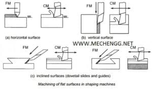 Operation Performed On Shaping Machine Or Shaper.