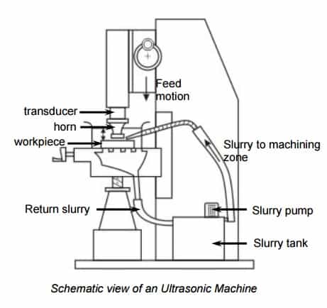 Working Of Ultrasonic Machining (USM) | Process Parameters