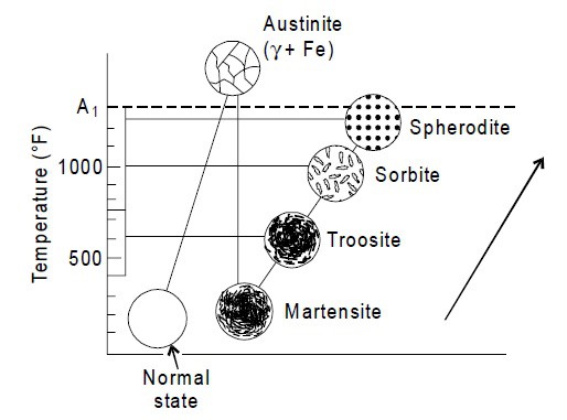 Tempering Heat Treatment Process- Classification Of Tempering