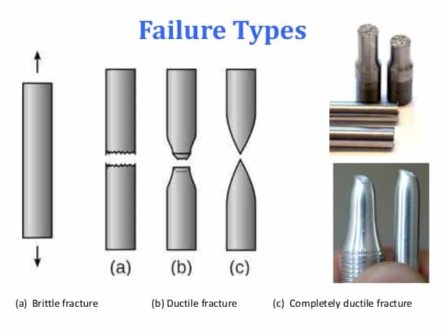 Introduction To Brittle Failure How Brittle Failure Occurs