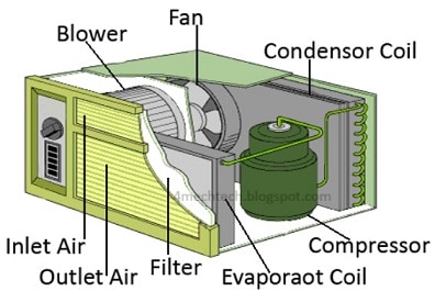 Windows air Conditioning | Working , Components and Application