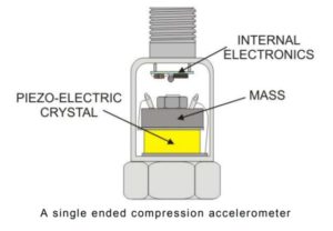 Strain Gauge Accelerometer - Diagram and Working