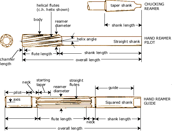 Reamer Operation | Types Of reamer