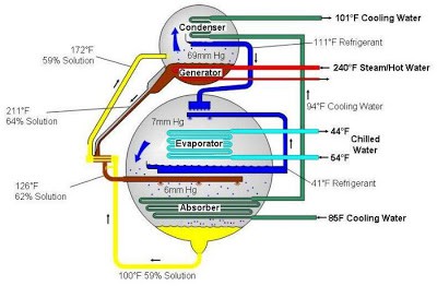 Vapour Absorption Refrigeration system | Working ,Diagram