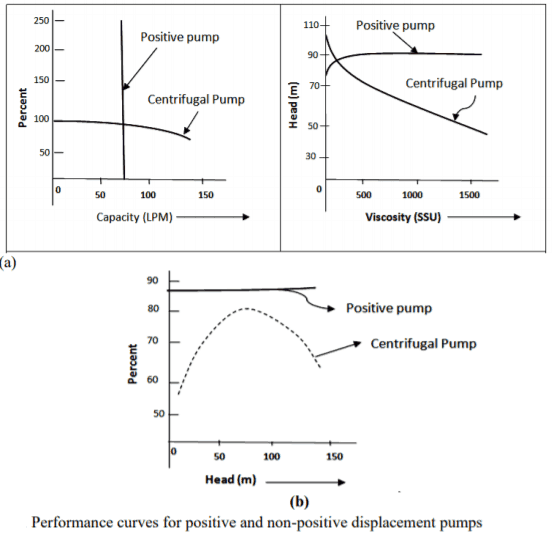 What is Positive Displacement Pumps Types and Advantages