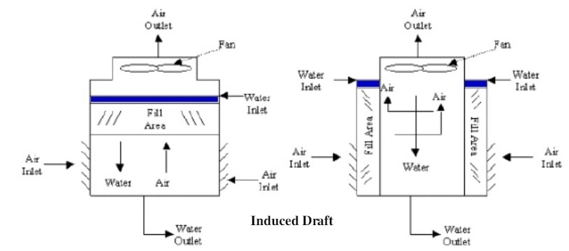 What is a Cooling Tower Types of Cooling Towers