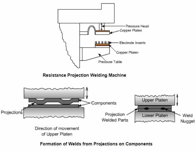What is Projection Welding Advantages , Application