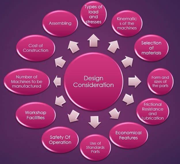12 General Considerations in Machine Design