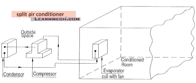 Air conditioning Types, Diagram, Working, Applications