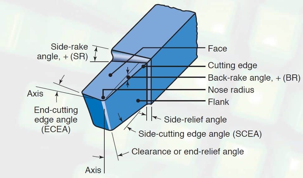 Single Point Cutting Tool Definition, Types, Geometry, Nomenclature