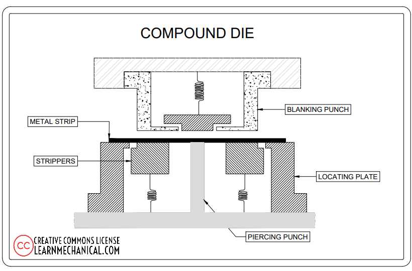 Die (Manufacturing) Definition, Types, Components, Materials & Die