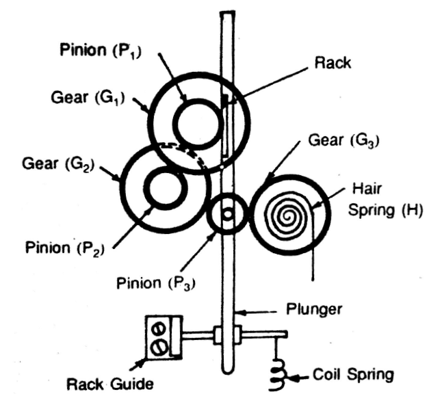 Dial Indicator Construction, Types, Working Principle, Applications