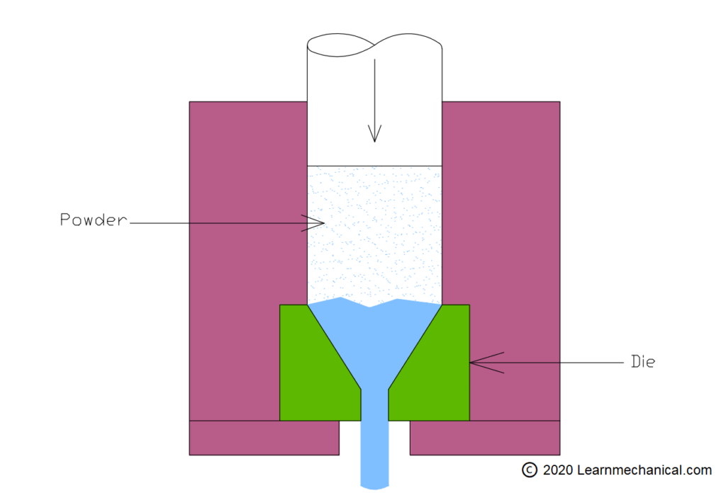 Forming Process Definition, Classification or Types, Advantages