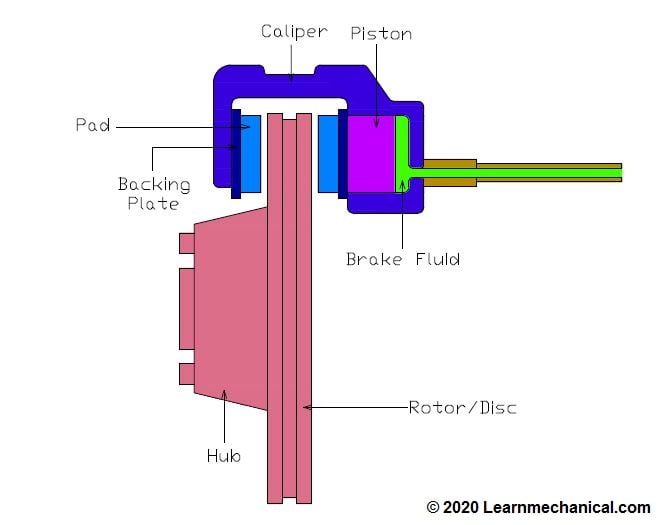 Difference Between Drum Brakes and Disc Brakes [Notes with PDF] Learn