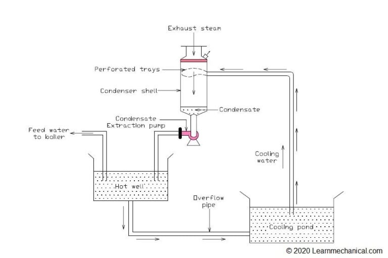 Steam Condenser Definition, Functions, Working Principle, Types, Applications, Advantages, and