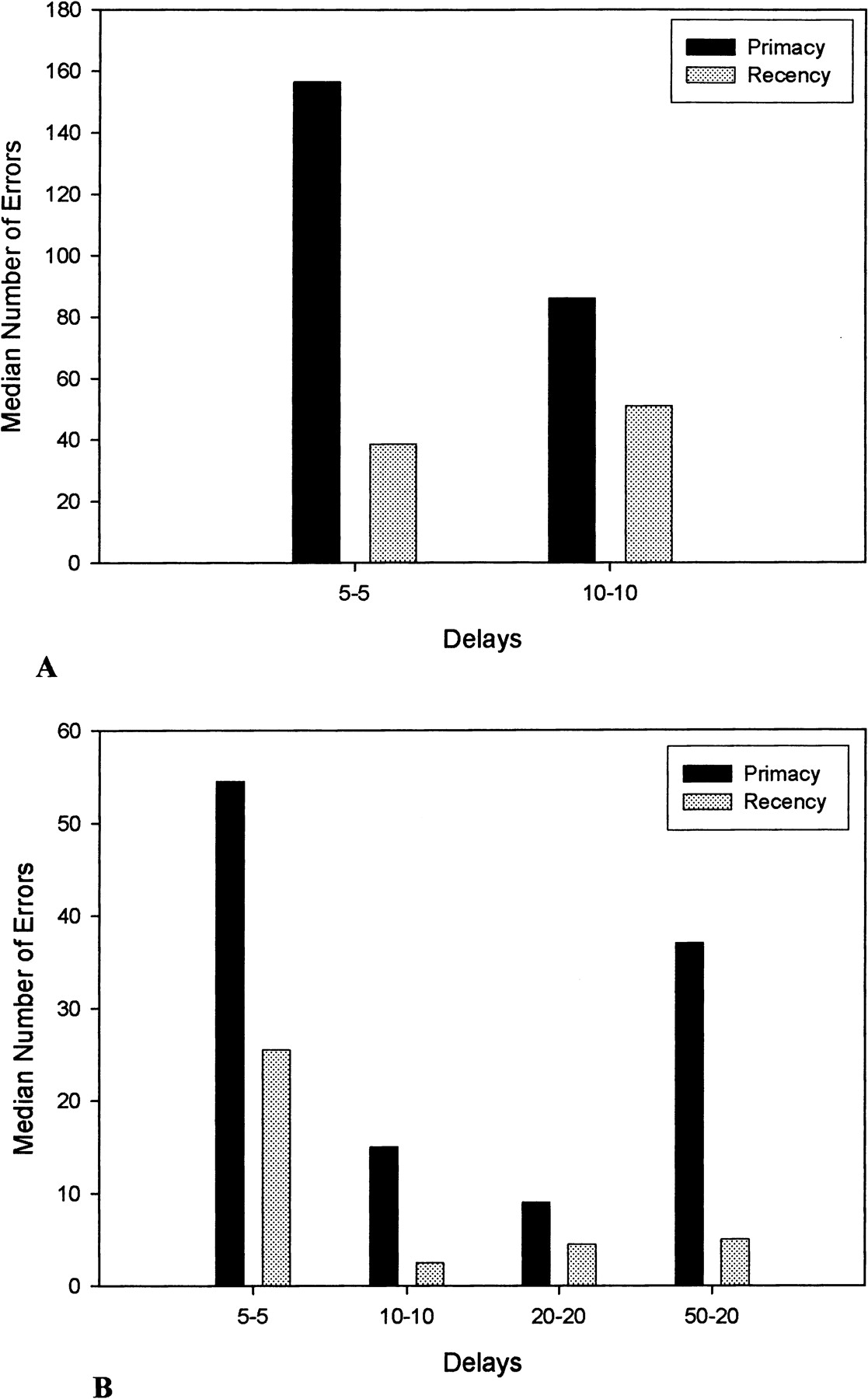 Effects of Age on Measures of Complex Working Memory Span in the Beagle