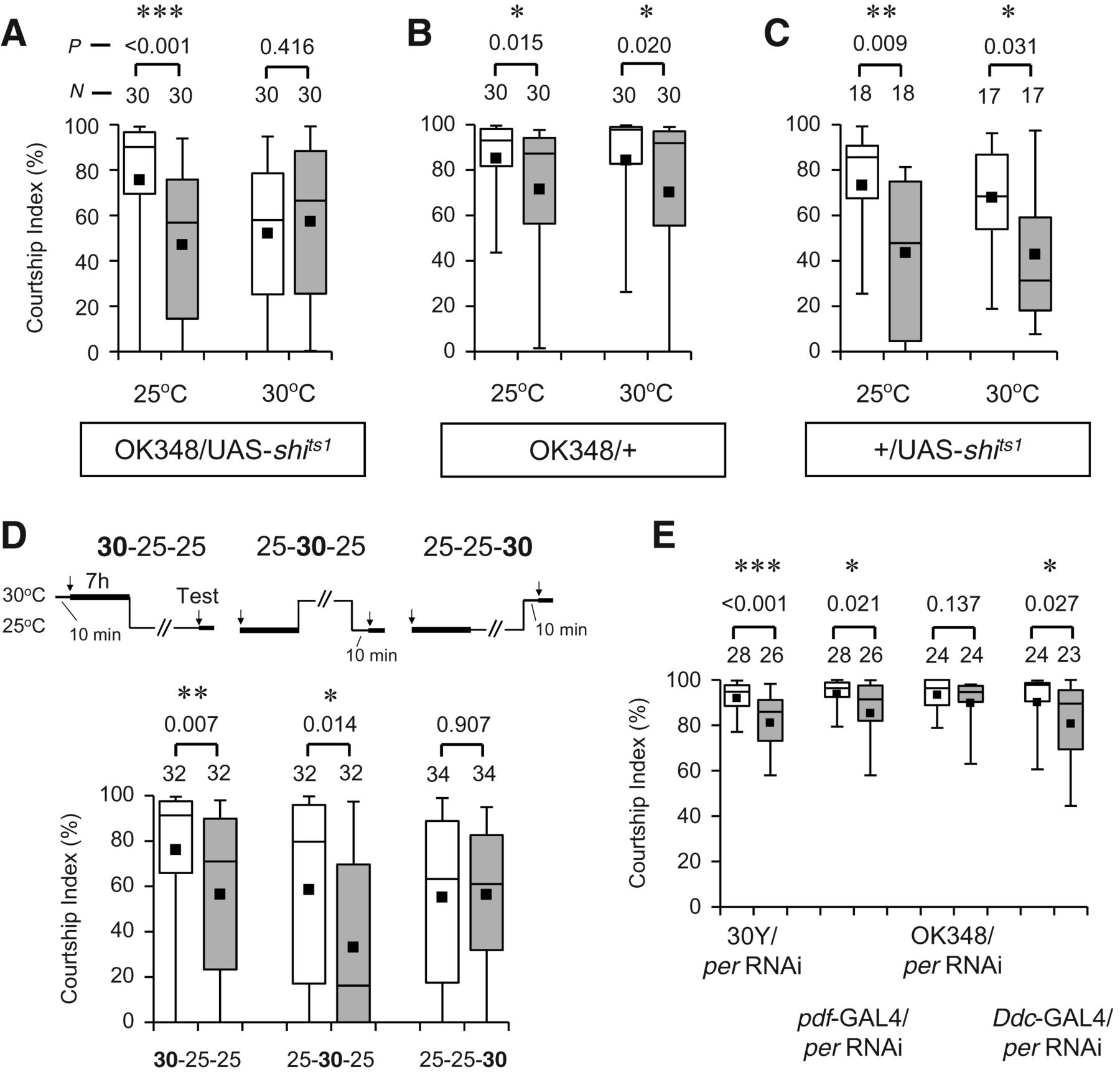 Fanshaped body neurons are involved in perioddependent regulation of