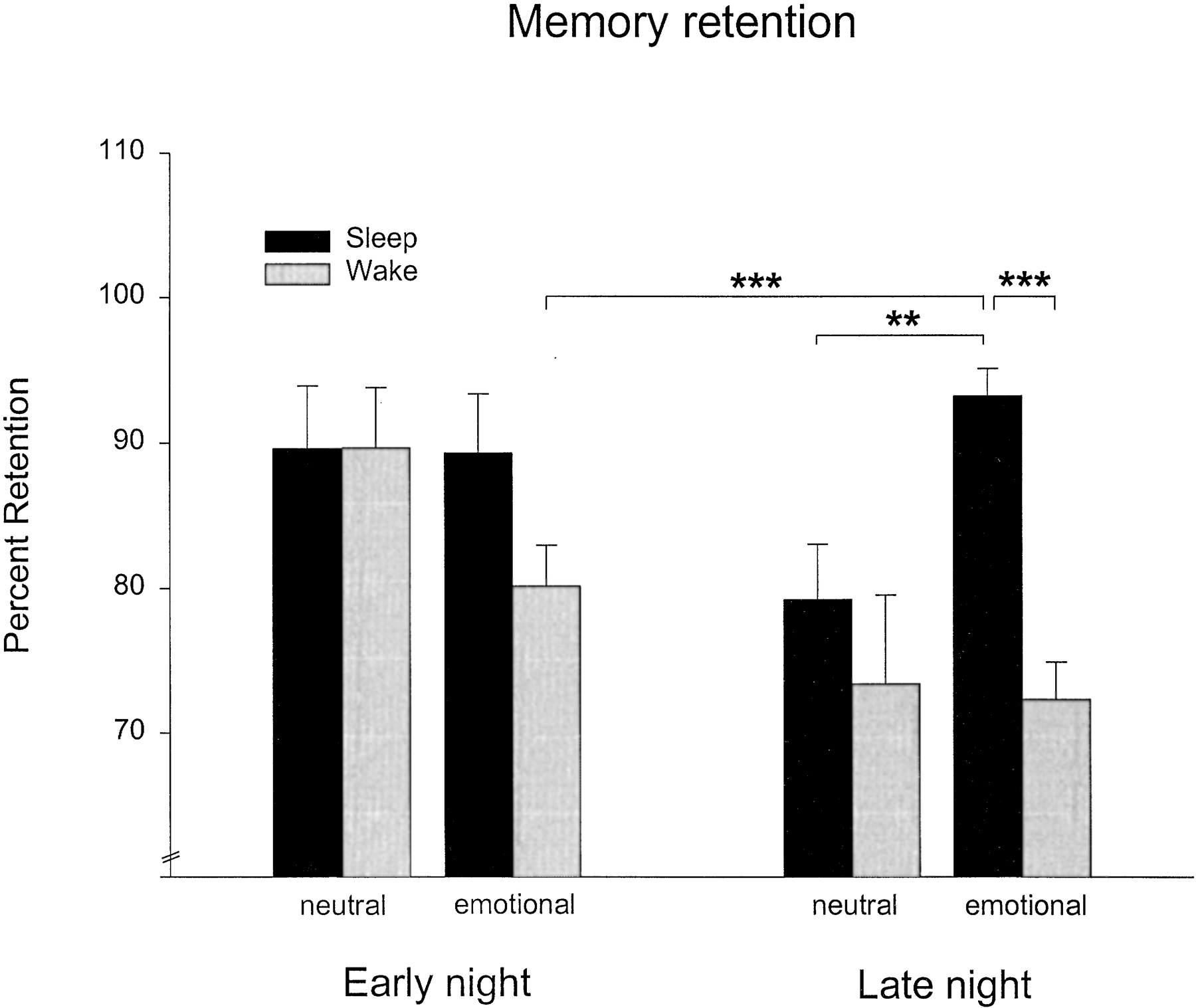 Emotional Memory Formation Is Enhanced across Sleep Intervals with High Amounts of Rapid Eye