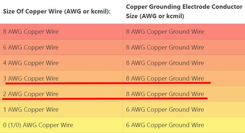 what size copper wire do i need for 100 amp service - Wiring Work