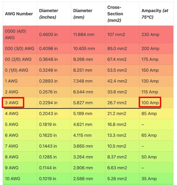 Wire For 220 Volt Circuits AWG Gauge Chart For 10200 Amps