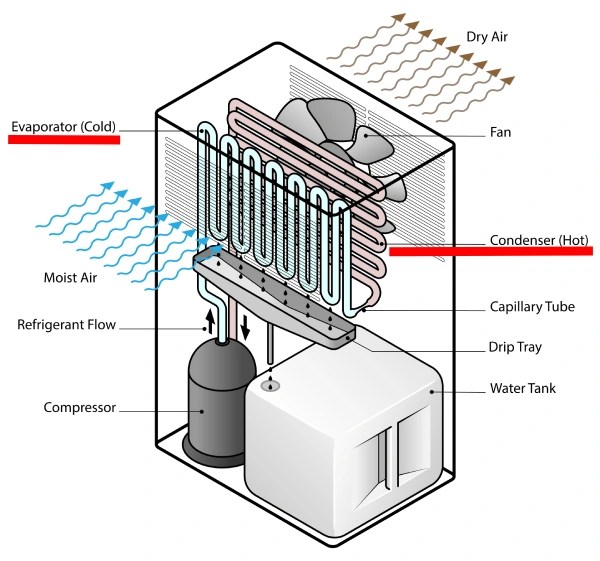 Air Conditioner Dry Mode VS Dehumidifier Explain Same?
