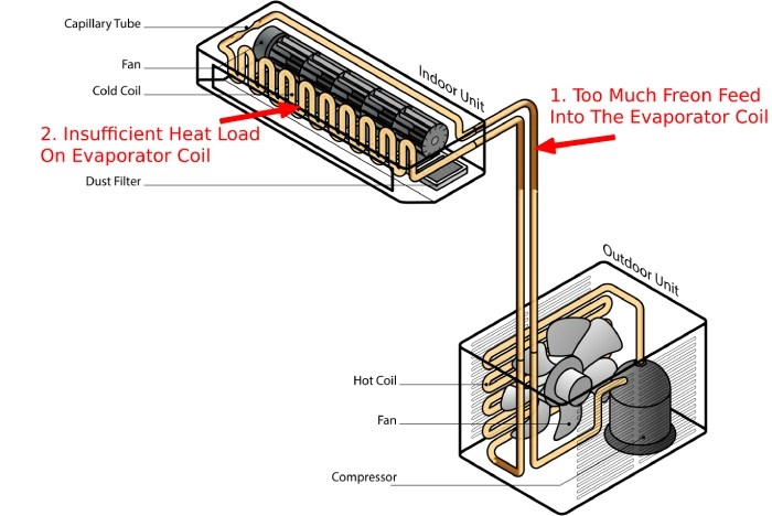 6 Low Superheat Causes: Low CFMs, Overcharged Or Oversized AC