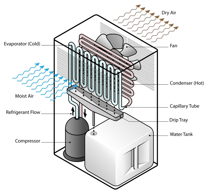The Top 11 Great friedrich dehumidifier d70bpa troubleshooting