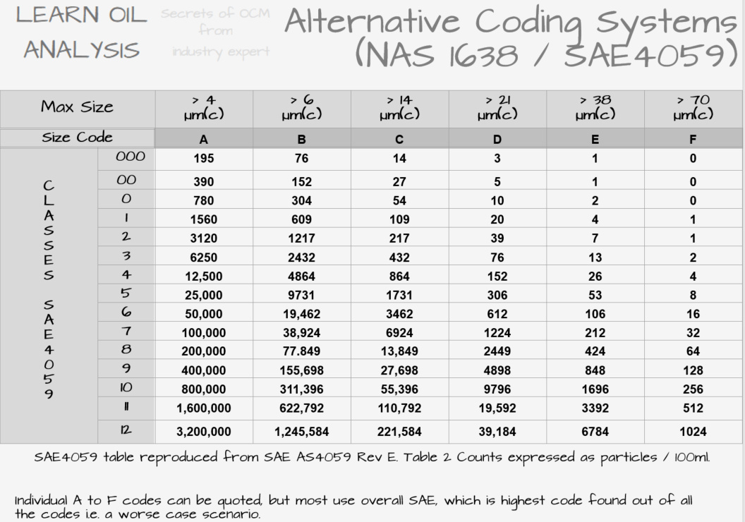 Particle counting determine fluid cleanliness to ISO4406 / NAS