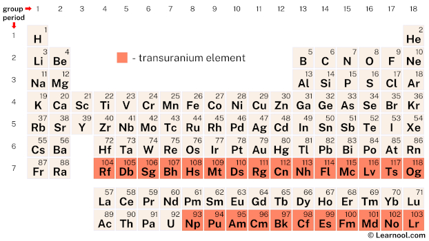 Transuranium Element (Periodic Table) Learnool