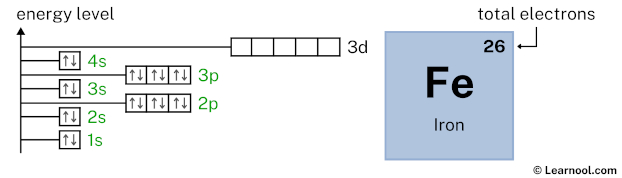 Iron orbital diagram - Learnool