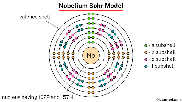 Nobelium Electron Configuration Learnool