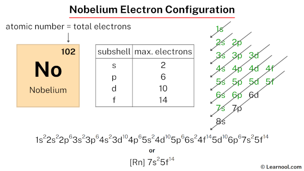 Nobelium Electron Configuration Learnool