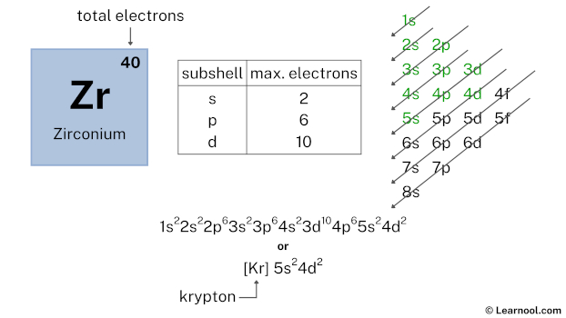 Zirconium electron configuration - Learnool