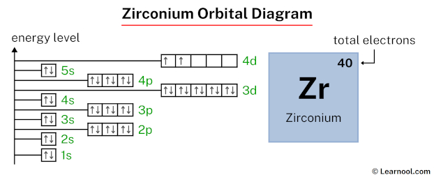 Zirconium orbital diagram - Learnool