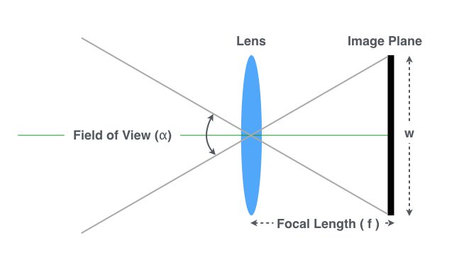 Approximate Focal Length for Webcams and Cell Phone Cameras Learn OpenCV
