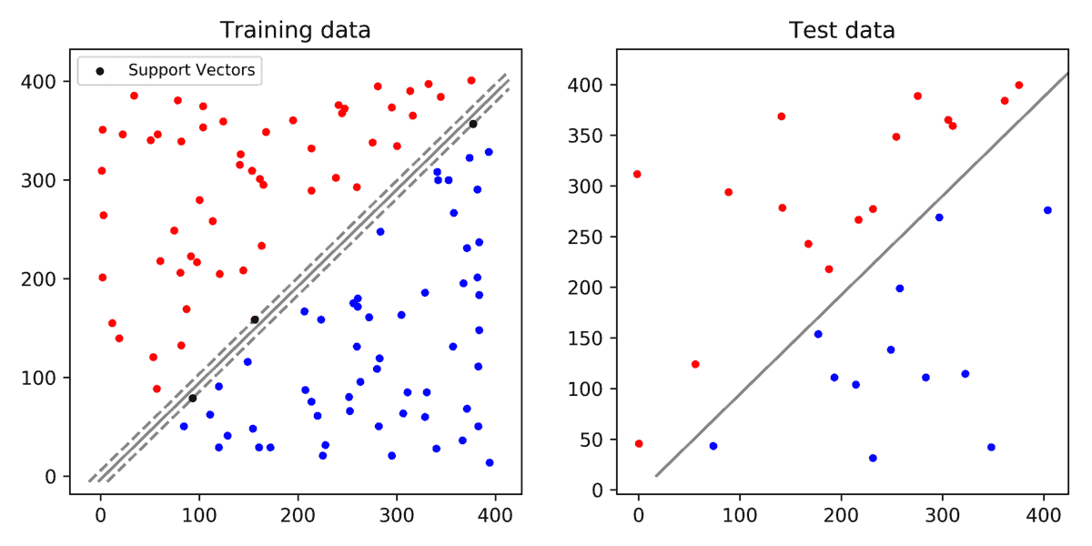 SVM using ScikitLearn in Python LearnOpenCV SVM using ScikitLearn in Python LearnOpenCV
