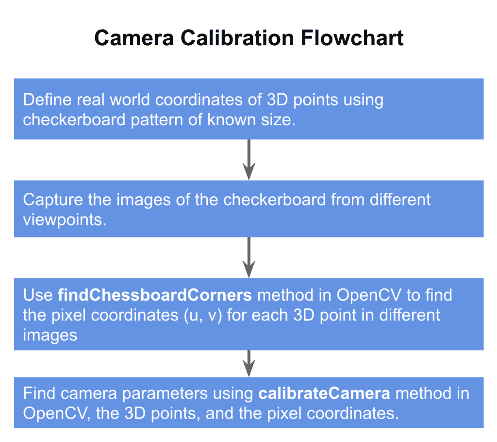 Camera Calibration using OpenCV LearnOpenCV