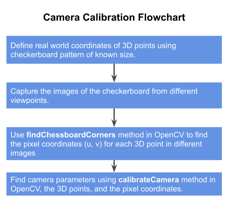 Camera Calibration using OpenCV LearnOpenCV