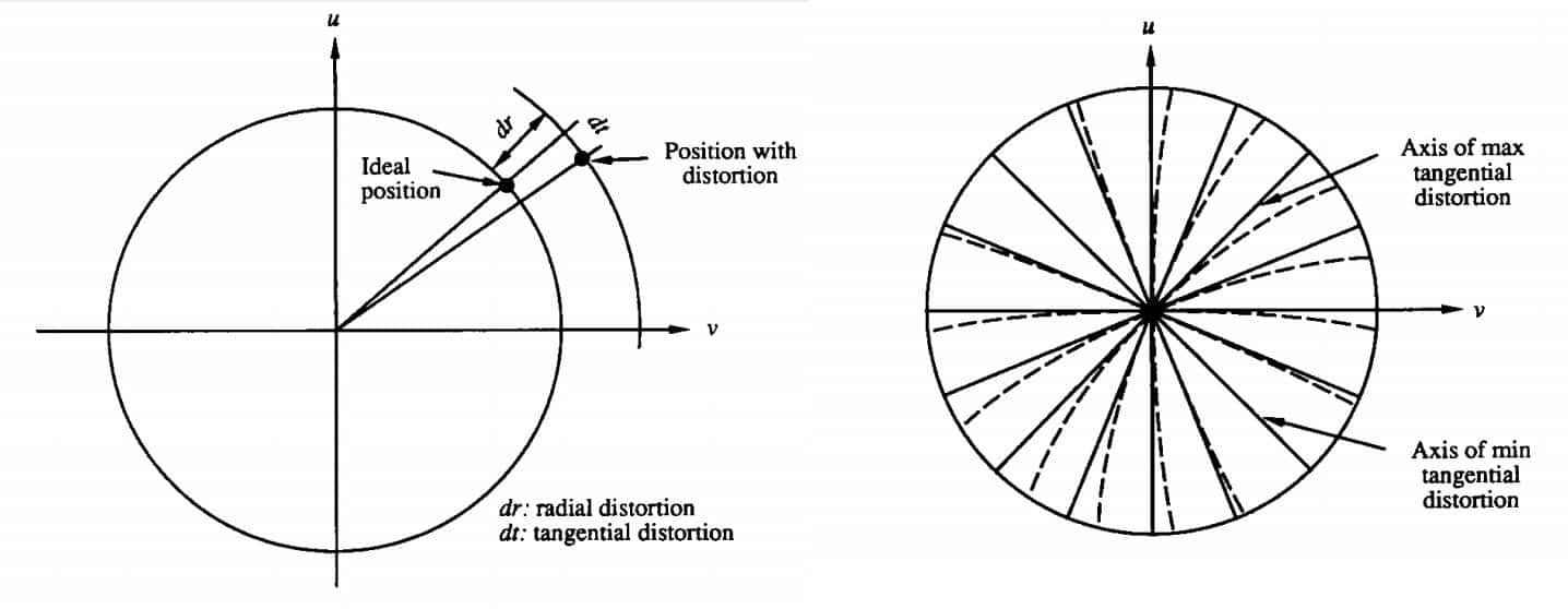 Understanding Lens Distortion LearnOpenCV