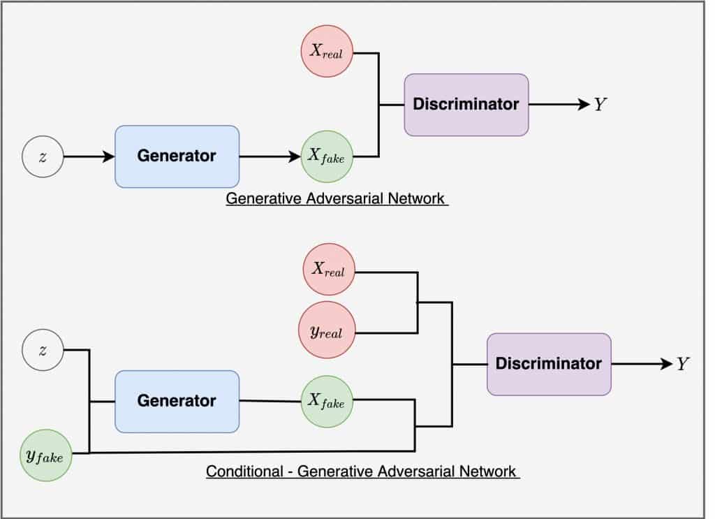 Conditional GAN (cGAN) in PyTorch and TensorFlow