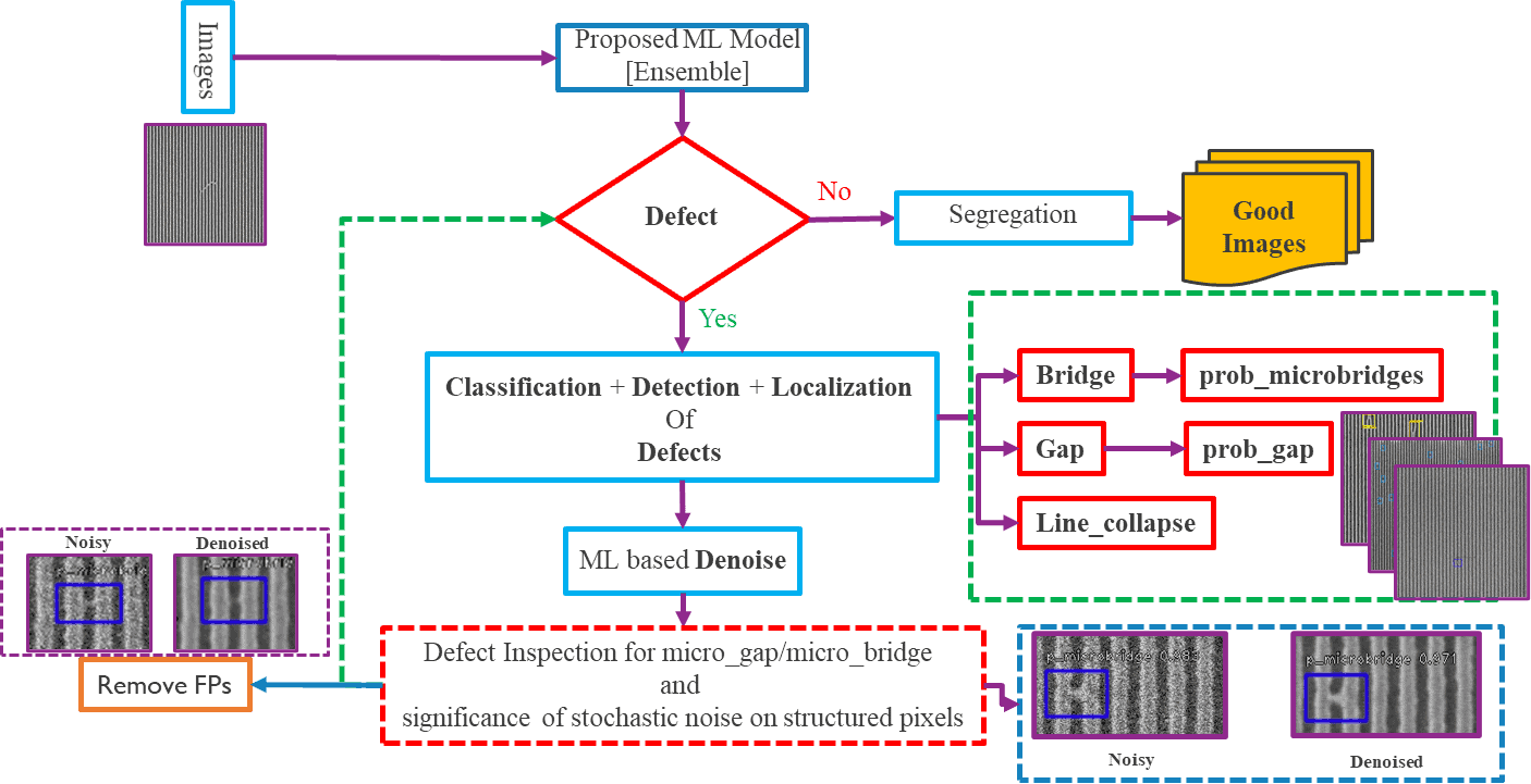 Ensemble Deep Learningbased Defect Classification and Detection in SEM