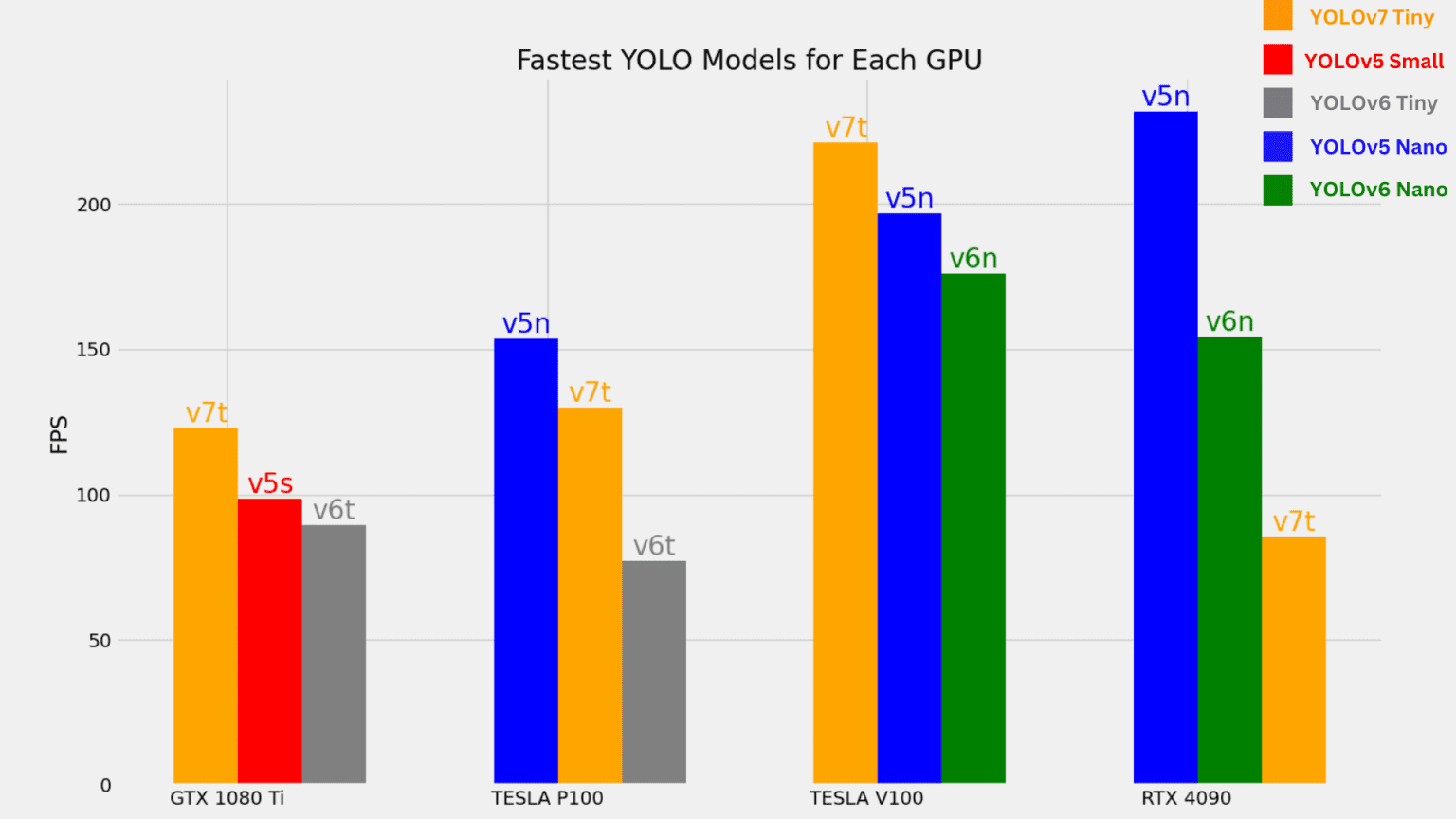 YOLOv5 vs YOLOv6 vs YOLOv7 Comparison of YOLO Models on Speed and